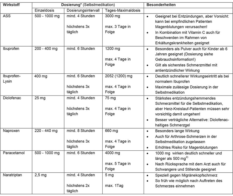 Schmerzen: bei jedem unterschiedlich - ratiopharm GmbH